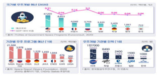 전경련 한국, 전담조직 설립·예산 확충해 우주개발 나서야