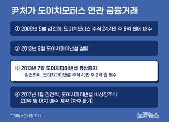 [단독]김건희 참여 '유상증자', 주가조작 의혹 A씨가 주도