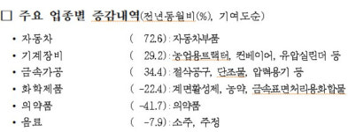 대구·경북 자동차부품업계 기지개 켜나?