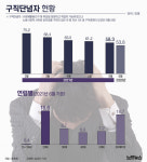 구직단념자 절반은 2030세대[그래픽뉴스]