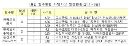 2분기 HDC 등 11개 대형 건설사서 사망사고로 20명 희생