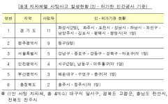 2분기 HDC 등 11개 대형 건설사서 사망사고로 20명 희생