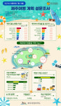 코로나19 영향 여름 휴가 제주관광 8월로 미뤘다 85%