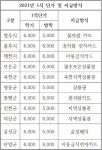충북 결식아동 급식 지원 시스템 개선해야
