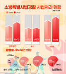 소방법령 위반 상반기만 864건…檢송치 610건[그래픽뉴스]