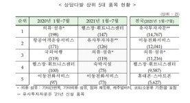 제주 소비자 불만 1위는 헬스장·휘트니스센터
