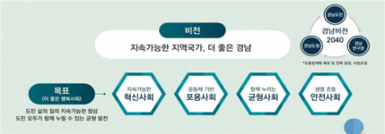 경남 미래 20년 그렸다…혁신·포용·균형·안전사회로 업그레이드