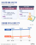 '대출 조이기' 압박에…신용대출 7일만에 3조 육박[그래픽뉴스]