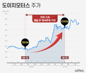 檢 도이치모터스 주가조작 의혹 관련 회사 압수수색
