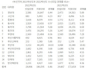 부산 대입 수시모집, 소신 지원에 보건 계열 역시 강세