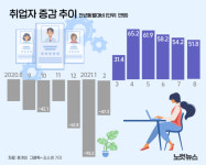 8월 취업자 51.8만명 증가[그래픽뉴스]