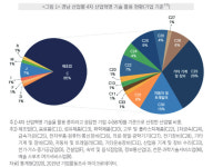 4차 산업혁명 기술도 수도권 집중…경남 기업 10곳 중 1곳만 활용