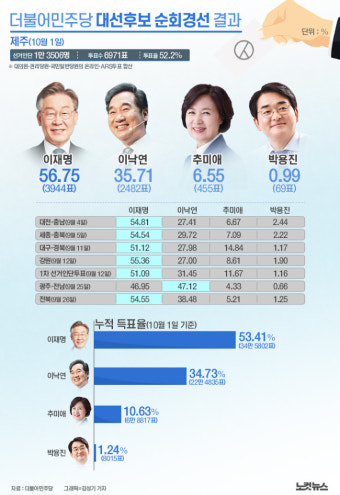 이재명 제주서도 과반 득표