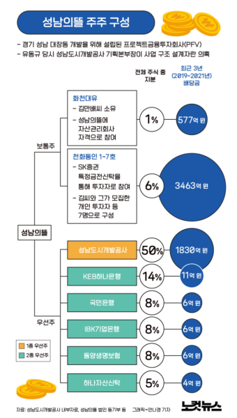 [단독]대장동 구조, 금융권 리스크 평가 때도 '특혜' 우려 나왔다