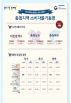 한살림충주제천소비자생활협동조합호암지점 | 충북 9월소비자물가 지난해보다 2.5% 인상