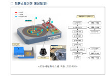 부산항 특수성에 적합한 로봇 탑재 드론 스테이션개발 착수