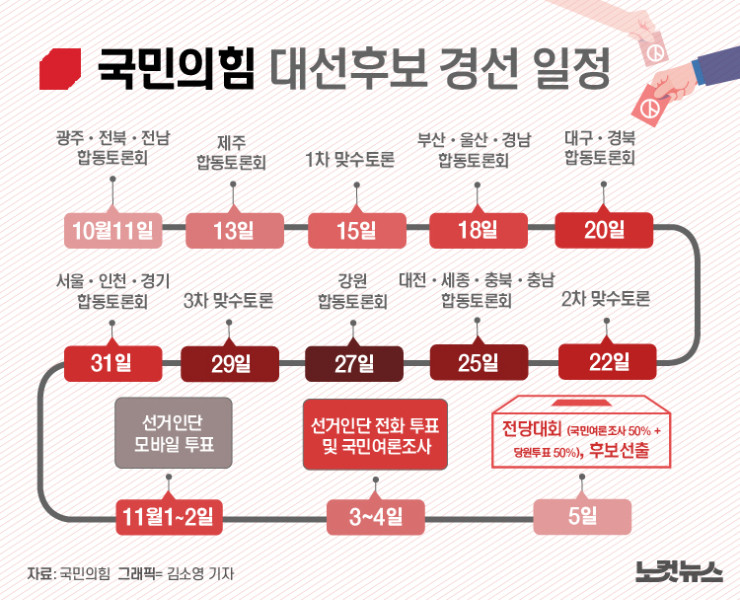국민의힘 대선 후보 4파전, 김문수-안철수-한동훈-홍준표 2차 경선 진출 확정