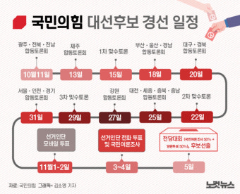 국민의힘 대선 후보 4파전, 김문수-안철수-한동훈-홍준표 2차 경선 진출 확정