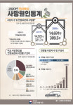 전북 사망 원인 1위는 암 27.2%