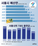 TBS 예산 123억 삭감 오세훈 재정 독립해야 진정한 독립