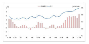 충북, 소비자 물가 오르고 기업경기 악화