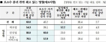 요소수 품귀현상…대구기업 10곳 중 8곳 발등의 불
