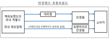 영업지역 할당 등 대리점 갑질 한국호야렌즈 제재