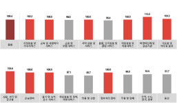 11월 광고시장 열기는 여전…위드코로나 앞두고 보합세