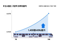 대전 유성 정류소 이전 100일 체증↓ 구암역 이용↑