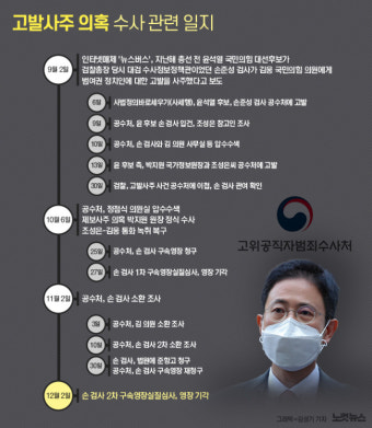 '고발사주' 손준성, 구속영장 또 기각…