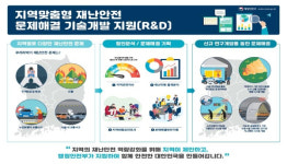 지역맞춤형 재난안전 기술개발 사업에 40억원 지원