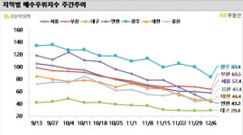 서울 아파트값 숨고르기…매매·전세 상승률 둔화