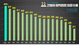 턱없이 부족한 간호인력, 전북도립간호대학 설립해야