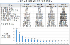경남 일평균 170명 역대 최다…감염재생산지수 4주 연속 유행
