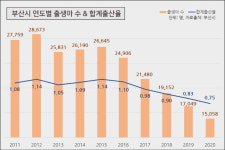 신생아 수 10년 만에 절반 감소 브레이크 없는 부산 저출산