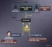 [단독]김건희 후원社도 건진법사 종단 복지법인에 거액 출연
