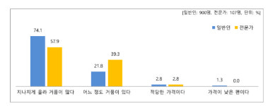서울시민 집값 더 오른다 vs 전문가 지금 수준 머물 것