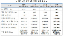 경남 일평균 188명 급증…확진자 2명 중 1명 오미크론