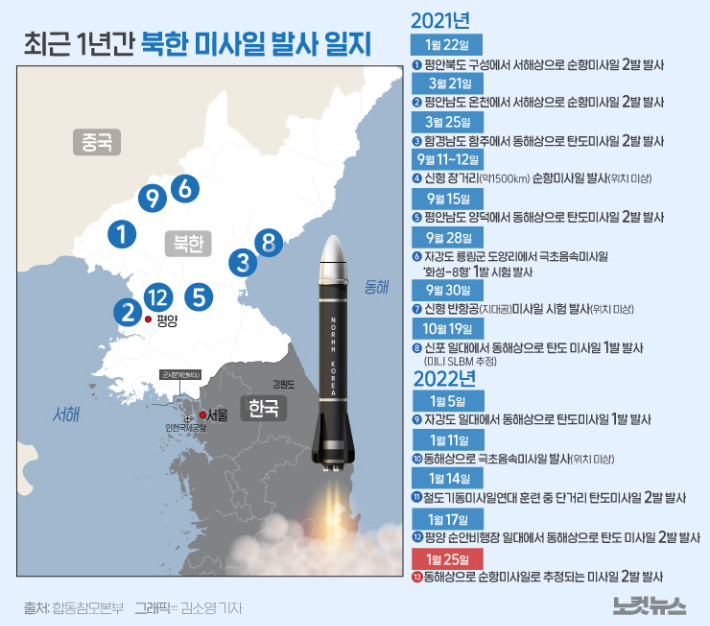 북한, 전략순항미사일 시험 발사…군, 대응태세 유지