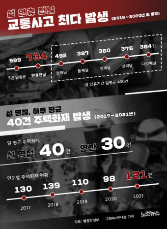 설연휴 교통사고·주택화재 조심하세요[그래픽뉴스]