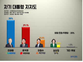 지지도·당선가능성 모두 제주 민심은 '이재명'