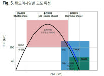 [노컷체크]수도권에 미사일 쏠 때 고각발사? 개성에 사드?