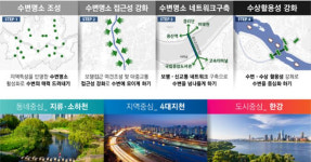 30분내 도보 직주근접 서울 2040년 디지털 공간개념 바뀐다