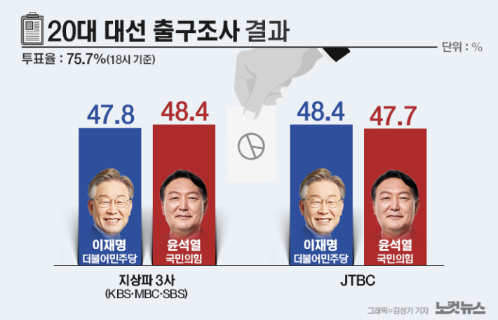 이준석 후보, 출구조사 결과에 탄식하는 가운데…이재명 후보, 51.7%로 1위 기록