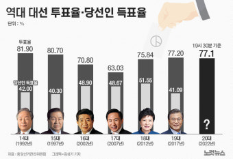 역대 대선 투표율 및 당선 득표율[그래픽뉴스]