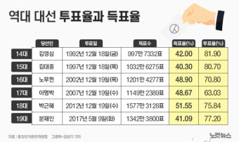 21대 대선 오전 9시 투표율 9.2%, 20대 대선보다 1.1%p 상승, 19대 대선보다 0.2%p 하락