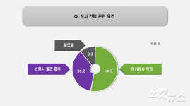 여수시민 55% 원도심 활성화 위해 여서청사 복원해야