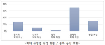 경남 홀로 발달·뇌병변장애인 14% 학대 의심…조사 중