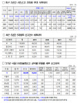 교통법규 위반 시민신고 급증…보도·횡단보도 주정차 위반이 68%