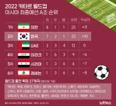 카타르 월드컵 아시아 최종예선 A조 순위[그래픽뉴스]